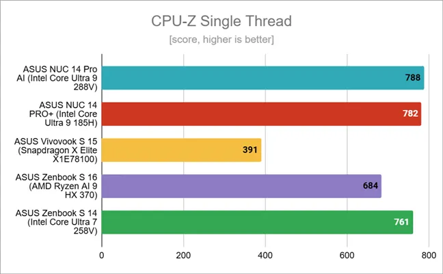 Результаты тестов в CPU-Z Single Thread