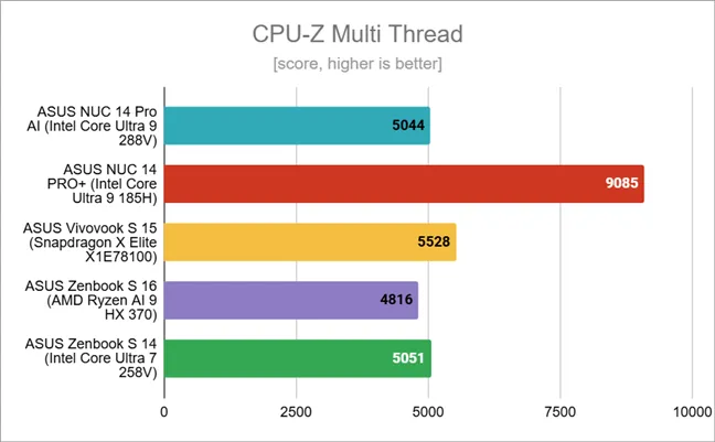 Результаты тестов в CPU-Z Multi Thread