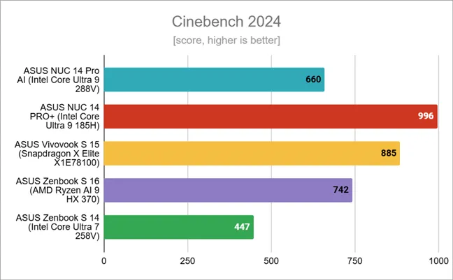 Результаты тестов в Cinebench 2024