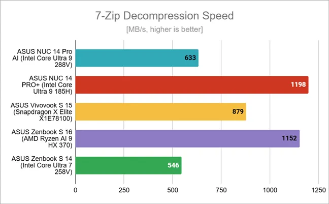 Скорость декомпрессии в 7-Zip