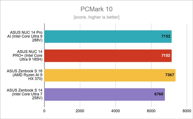 Результаты тестов в PCMark 10