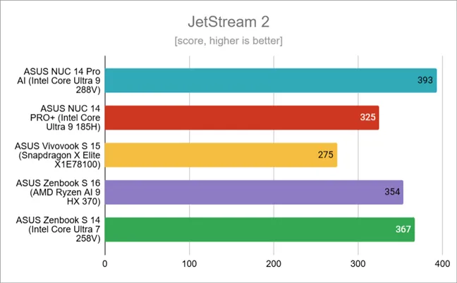 Результаты тестов в JetStream 2