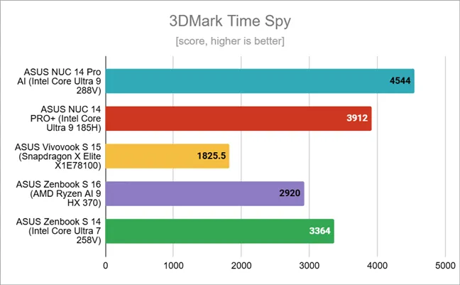 Результаты игровых тестов в 3DMark Time Spy