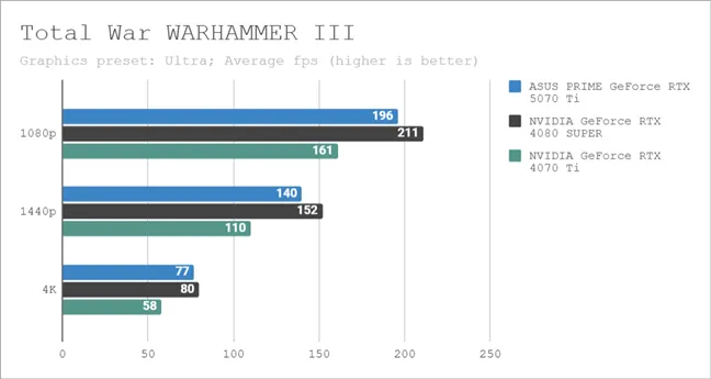 Результаты тестов в Total War WARHAMMER III