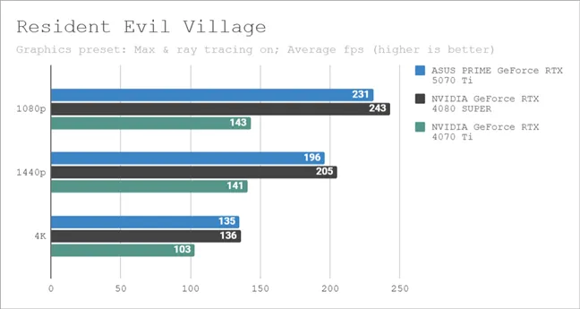 Результаты тестов в Resident Evil Village