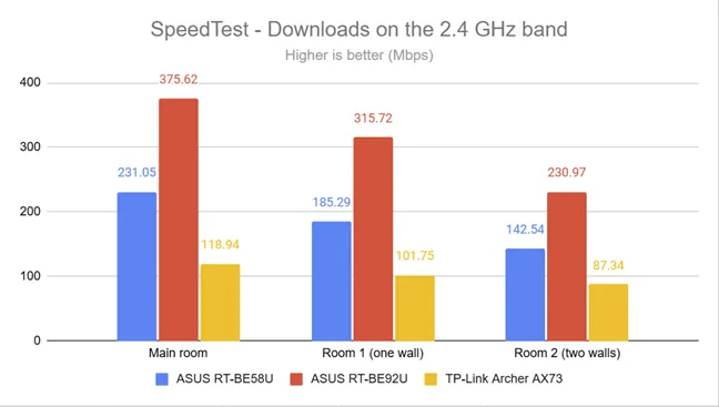 SpeedTest - Скорость загрузки на частоте 2,4 ГГц