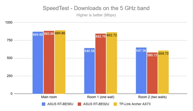 SpeedTest - Скорость загрузки в диапазоне 5 ГГц