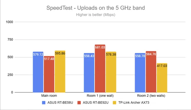 SpeedTest - Скорость загрузки в диапазоне 5 ГГц