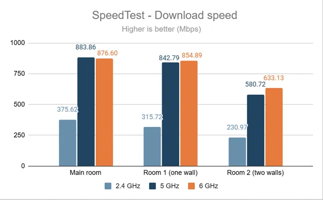 SpeedTest - Скорость загрузки в диапазоне 6 ГГц