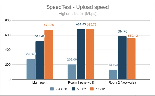 SpeedTest - Скорость загрузки в диапазоне 6 ГГц