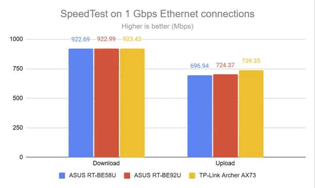 SpeedTest на 1 Гбит/с Ethernet-соединениях