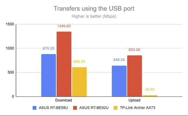 Скорости, достигаемые через порт USB