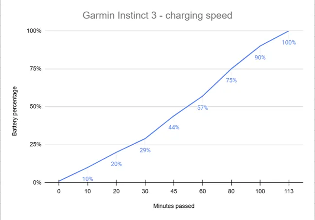 Как быстро заряжается Garmin Instinct 3