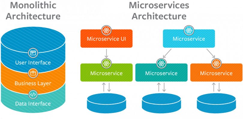 Монолит или микросервисы
