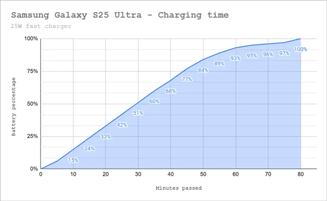 Samsung Galaxy S25 Ultra - Время зарядки