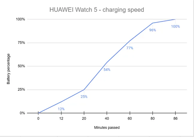 Сколько времени требуется для зарядки HUAWEI WATCH 5