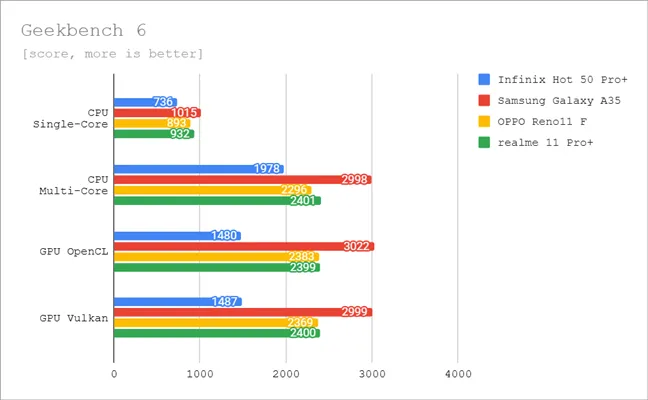 Результаты тестов в Geekbench 6