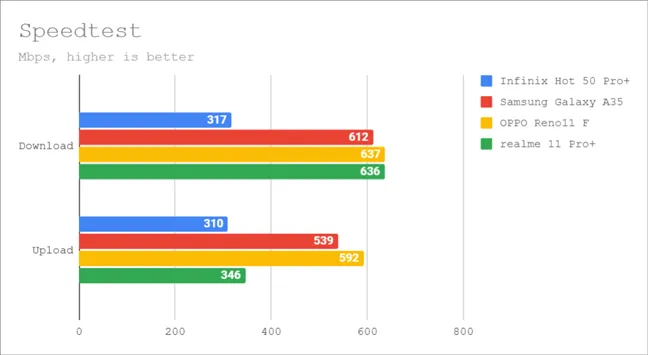 Результаты тестов Speedtest