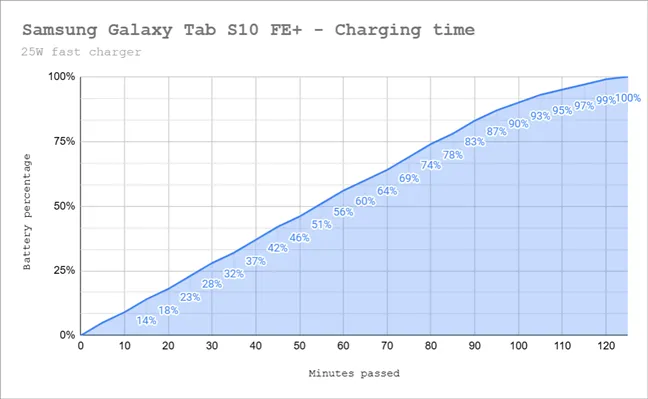 Время зарядки Samsung Galaxy Tab S10 FE +