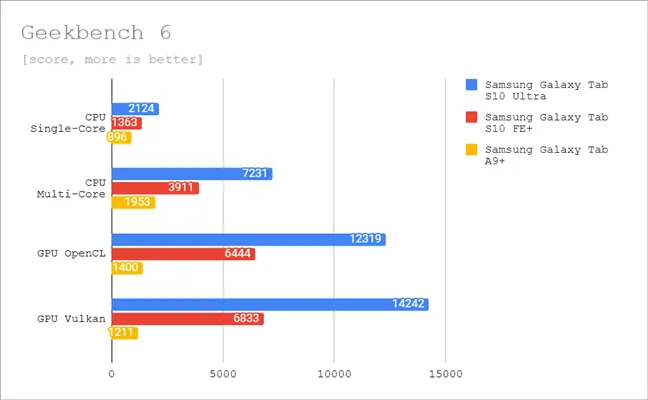 Результаты бенчмарка в Geekbench 6