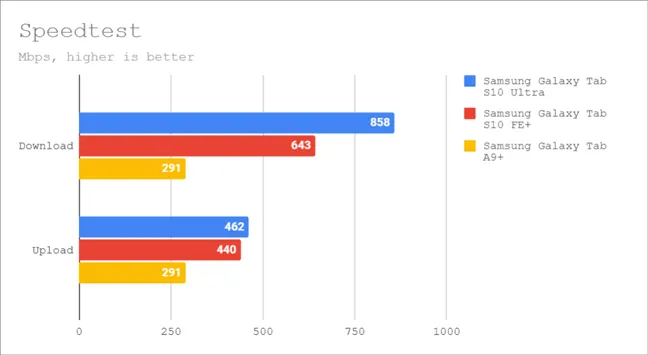 Скорость интернета, измеренная с помощью Speedtest