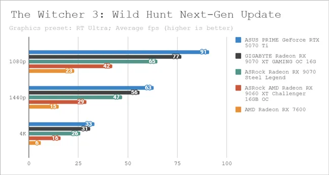 Результаты тестов в обновлении The Witcher 3: Wild Hunt Next-Gen