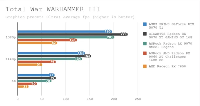 Результаты тестов в Total War WARHAMMER III