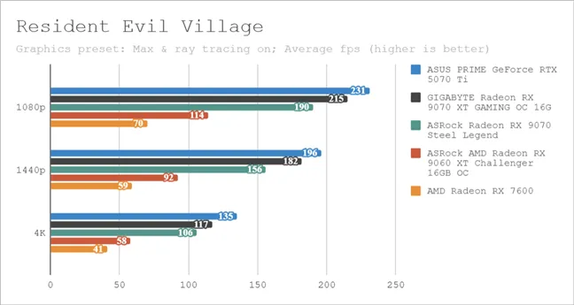 Результаты тестов в Resident Evil Village
