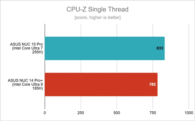 Результаты тестов в CPU-Z Single Thread