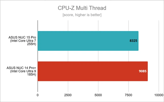 Результаты тестов в CPU-Z Multi Thread