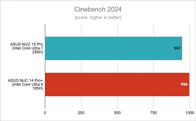 Результаты тестов в Cinebench 2024