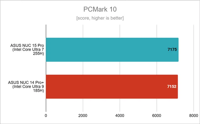 Результаты тестов в PCMark 10