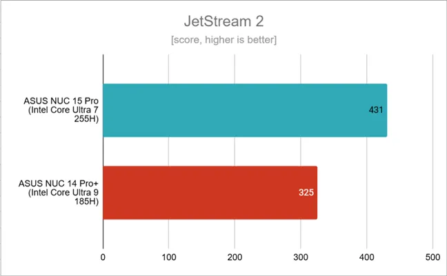 Результаты тестов в JetStream 2