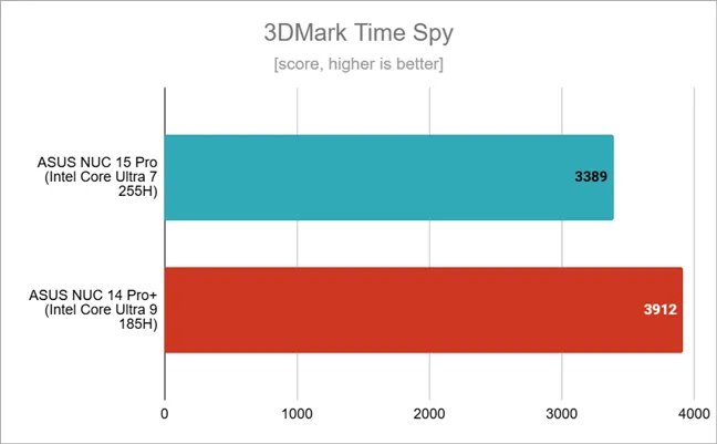 Результаты тестов в 3DMark Time Spy