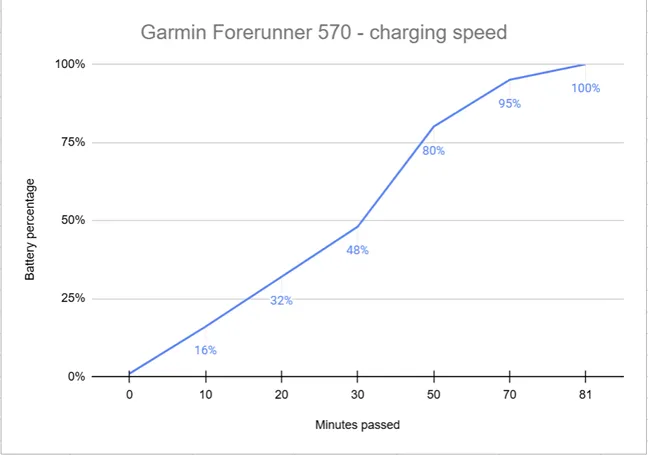 Как быстро заряжается Garmin Forerunner 570