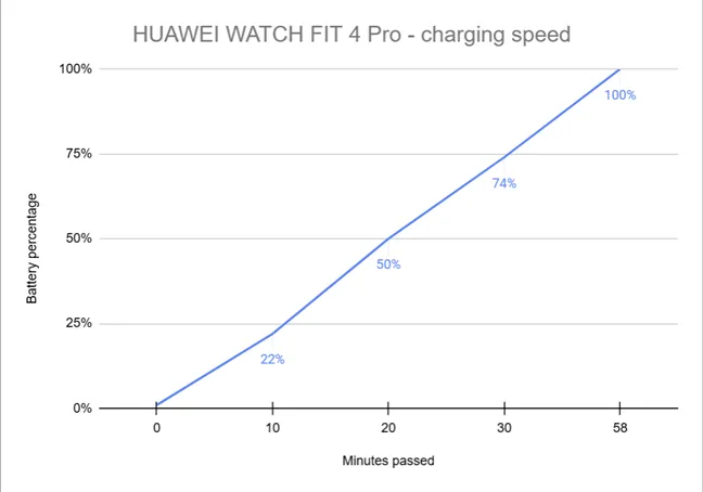Зарядка HUAWEI WATCH FIT 4 Pro занимает меньше времени, чем у других умных часов