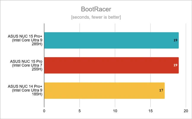 Время загрузки, измеренное BootRacer