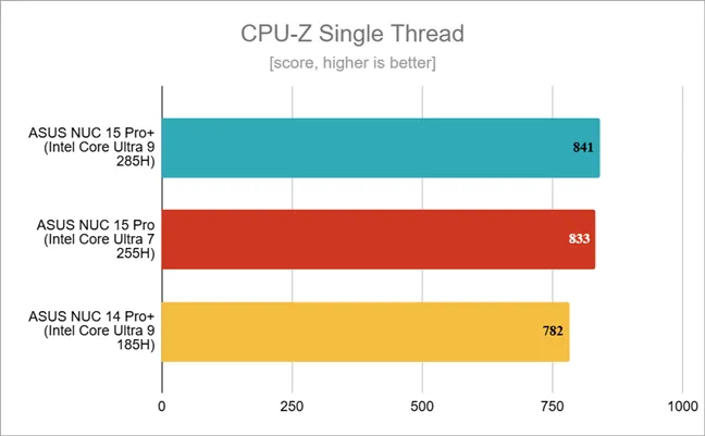 Результаты тестов в CPU-Z Single Thread