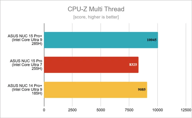 Результаты тестов в CPU-Z Multi Thread