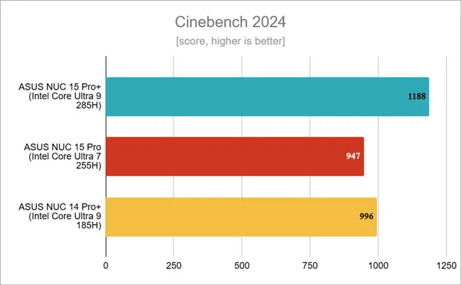 Результаты тестов в Cinebench 2024