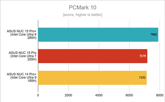 Результаты тестов в PCMark 10