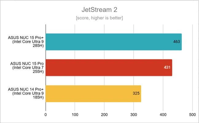Результаты тестов в JetStream 2