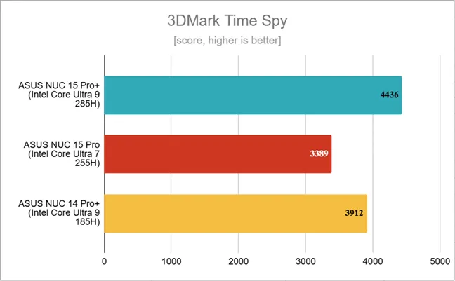 Результаты тестов в 3DMark Time Spy