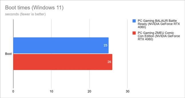 Время загрузки в Windows 11
