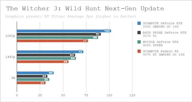 Результаты тестов в обновлении The Witcher 3: Wild Hunt Next-Gen