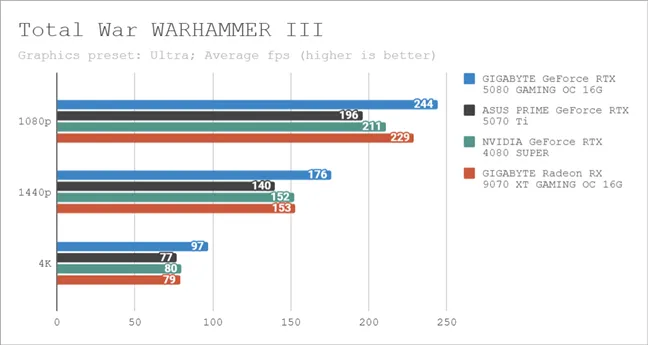 Результаты тестов в Total War WARHAMMER III