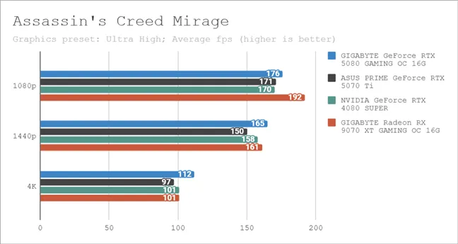 Результаты бенчмарков в Assassin's Creed Mirage