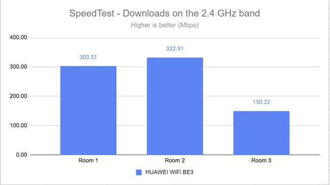 SpeedTest — скорость загрузки в диапазоне 2,4 ГГц