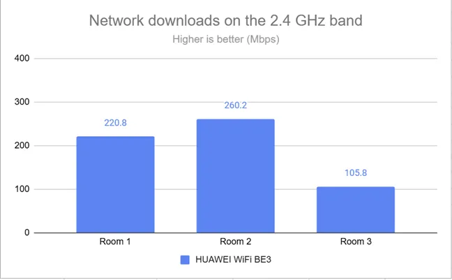 Скорость загрузки по Wi-Fi в диапазоне 2,4 ГГц