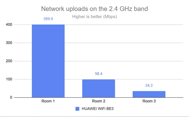 Скорость загрузки по Wi-Fi в диапазоне 2,4 ГГц